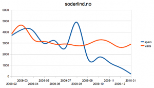 soderlind.no spam vs visits